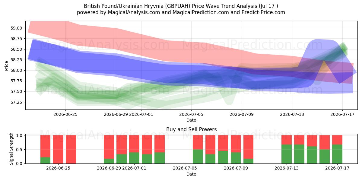  پوند انگلیس/هریونای اوکراین (GBPUAH) Support and Resistance area (16 Jul) 
