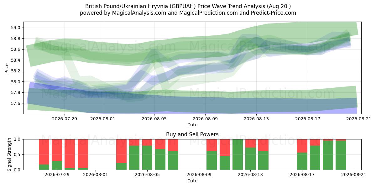  Brittiskt pund/ukrainsk hryvnia (GBPUAH) Support and Resistance area (19 Aug) 