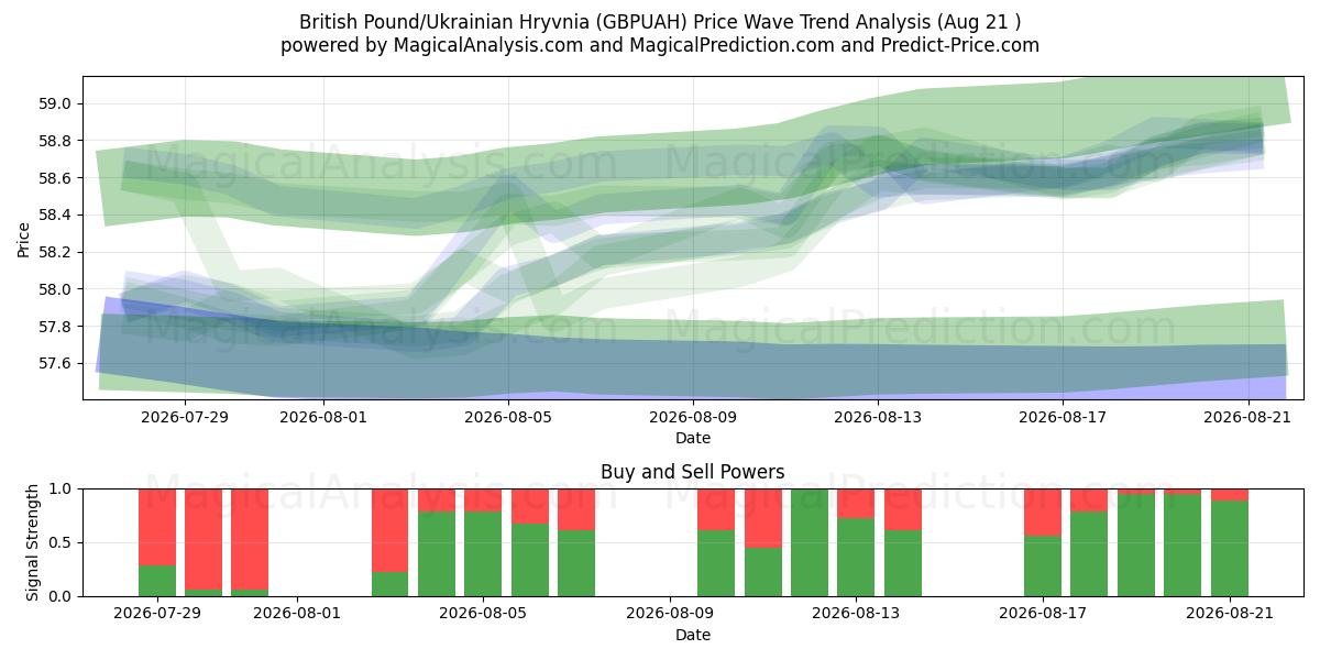  İngiliz Sterlini/Ukrayna Grivnası (GBPUAH) Support and Resistance area (20 Aug) 