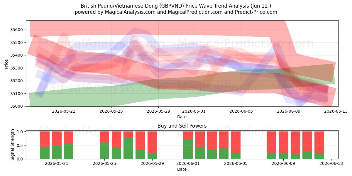  British Pound/Vietnamese Dong (GBPVND) Support and Resistance area (09 Jun) 