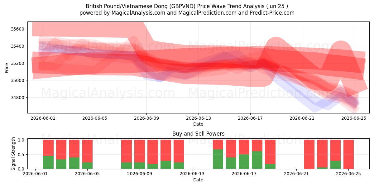  Britiske pund/vietnamesisk dong (GBPVND) Support and Resistance area (23 Jun) 