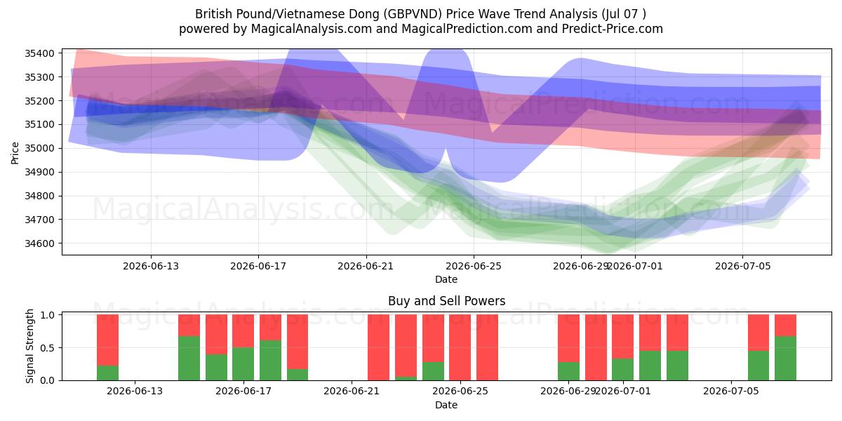  British Pound/Vietnamese Dong (GBPVND) Support and Resistance area (06 Jul) 