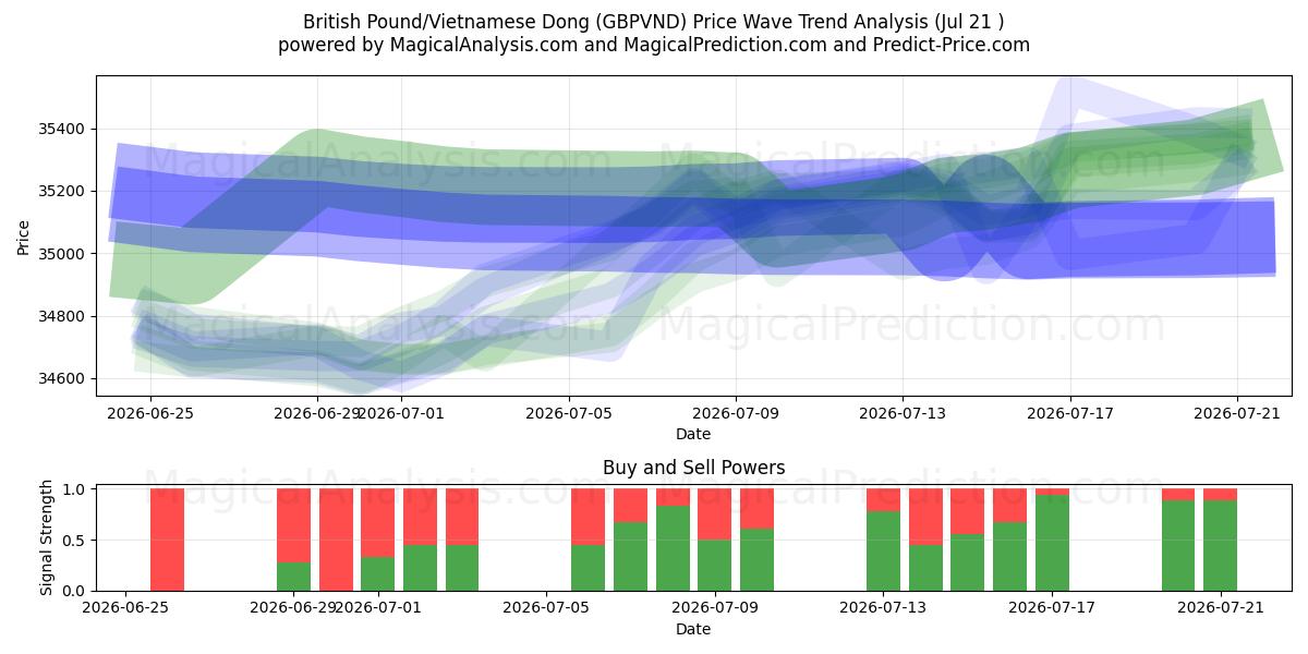  Britisk pund/vietnamesisk dong (GBPVND) Support and Resistance area (20 Jul) 