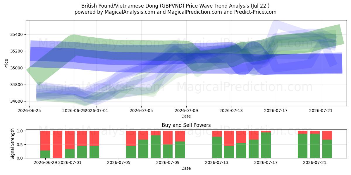  Englannin punta / Vietnamin dong (GBPVND) Support and Resistance area (21 Jul) 