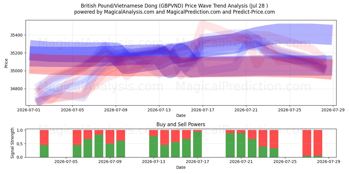  British Pound/Vietnamese Dong (GBPVND) Support and Resistance area (27 Jul) 