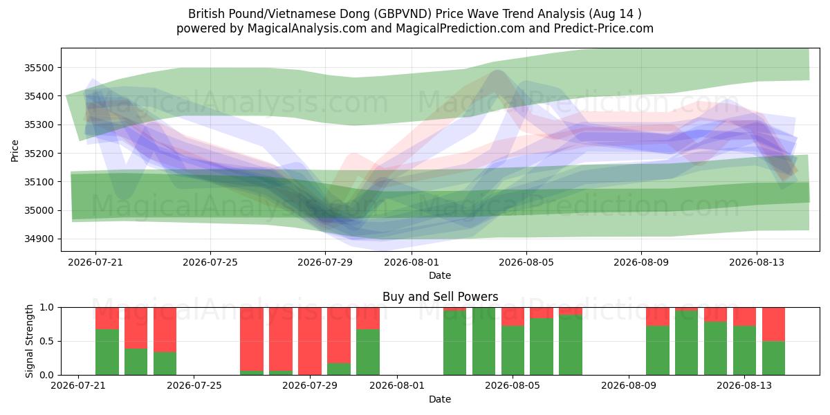  ब्रिटिश पाउंड/वियतनामी डोंग (GBPVND) Support and Resistance area (13 Aug) 