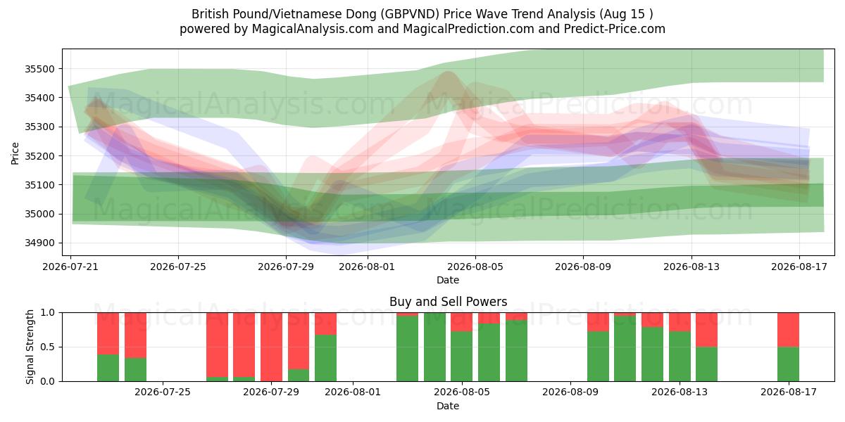  British Pound/Vietnamese Dong (GBPVND) Support and Resistance area (14 Aug) 