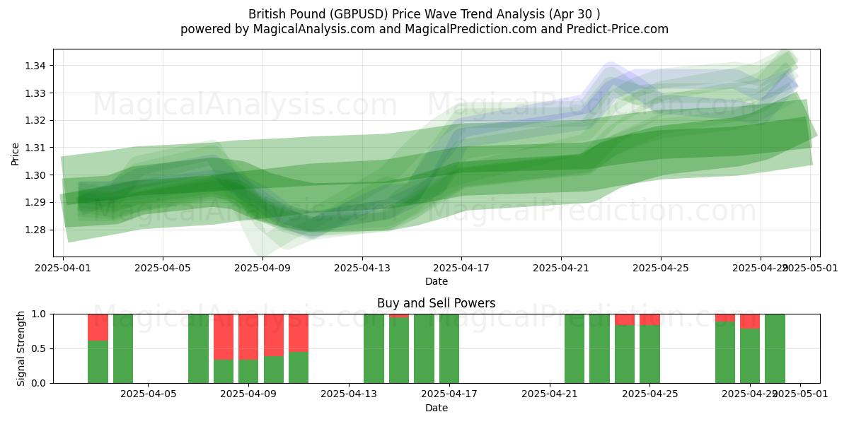  ब्रिटिश पाउंड (GBPUSD) Support and Resistance area (30 Apr) 