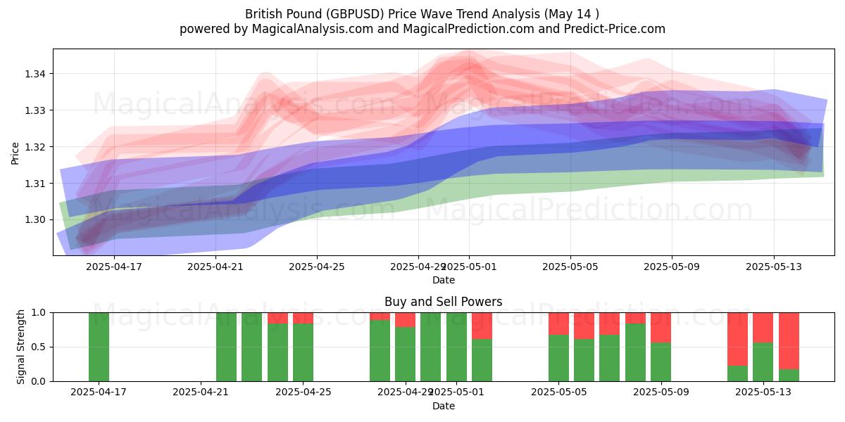  Brits pond (GBPUSD) Support and Resistance area (14 May) 