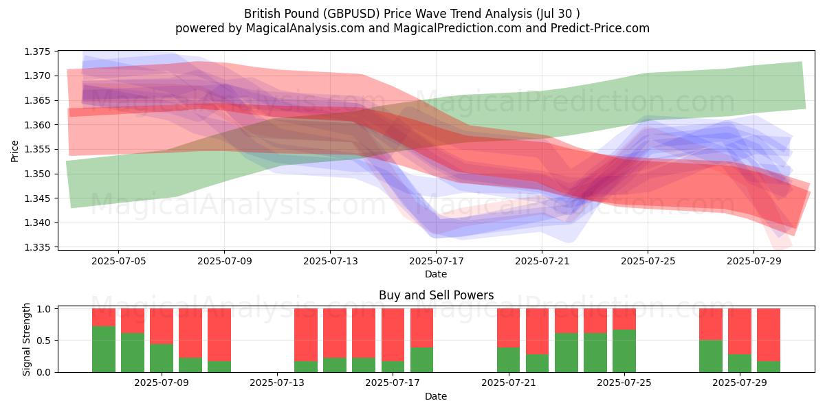 پوند انگلیس (GBPUSD) Support and Resistance area (28 Jul) 