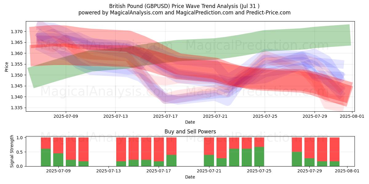  ब्रिटिश पाउंड (GBPUSD) Support and Resistance area (29 Jul) 