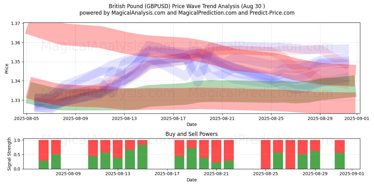  Brits pond (GBPUSD) Support and Resistance area (28 Aug) 