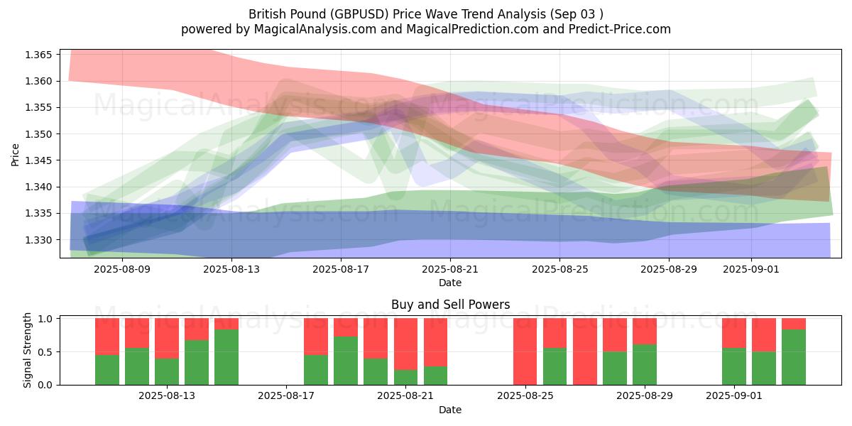  영국 파운드 (GBPUSD) Support and Resistance area (29 Aug) 
