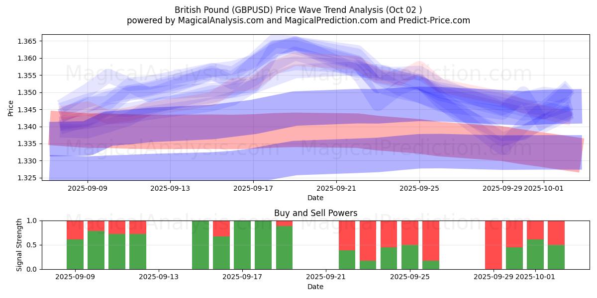  britiske pund (GBPUSD) Support and Resistance area (26 Sep) 