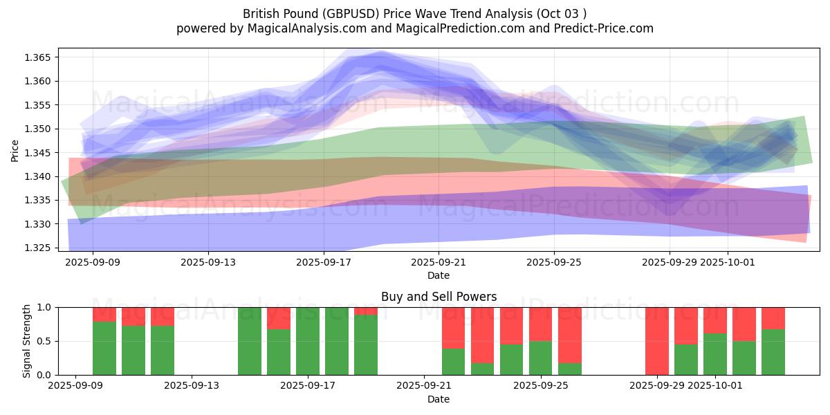  britiske pund (GBPUSD) Support and Resistance area (02 Oct) 