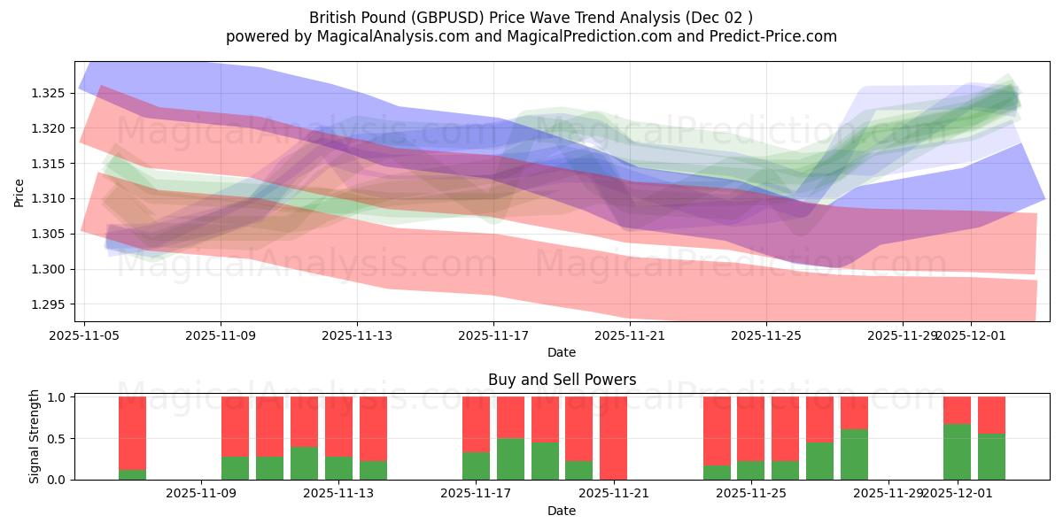  britiske pund (GBPUSD) Support and Resistance area (01 Dec) 