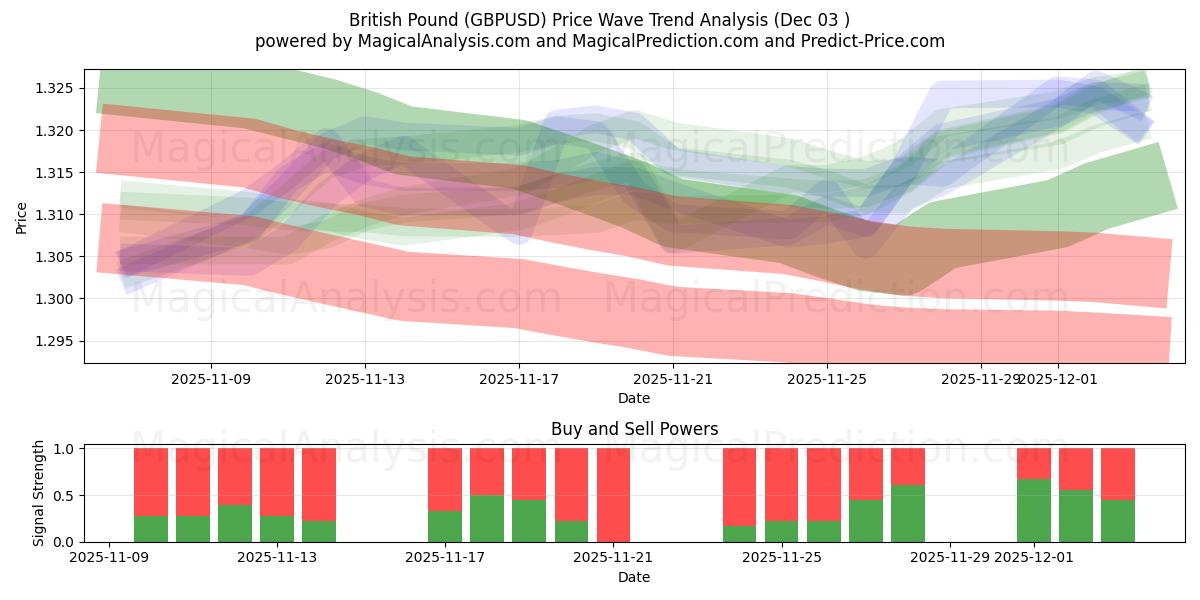  Britisches Pfund (GBPUSD) Support and Resistance area (02 Dec) 