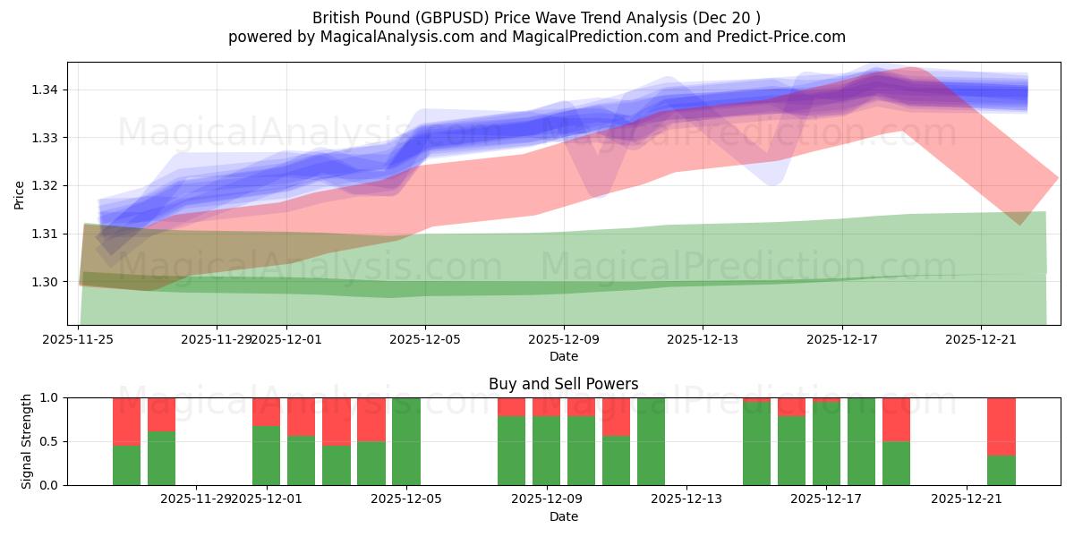  Британский фунт (GBPUSD) Support and Resistance area (19 Dec) 