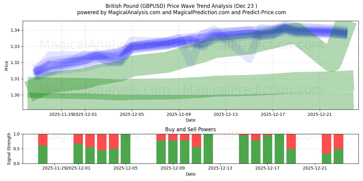  英镑 (GBPUSD) Support and Resistance area (22 Dec) 