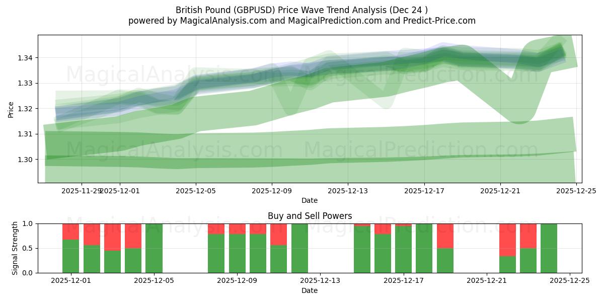  Libra britânica (GBPUSD) Support and Resistance area (23 Dec) 