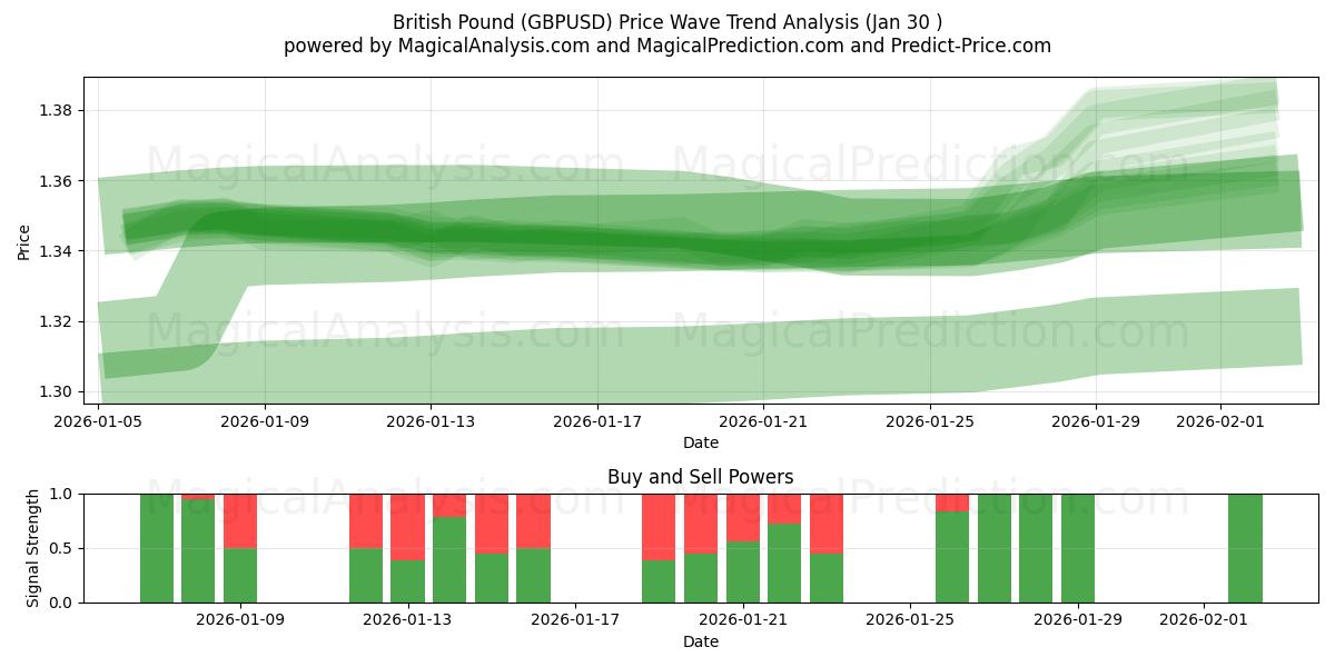  britiske pund (GBPUSD) Support and Resistance area (29 Jan) 