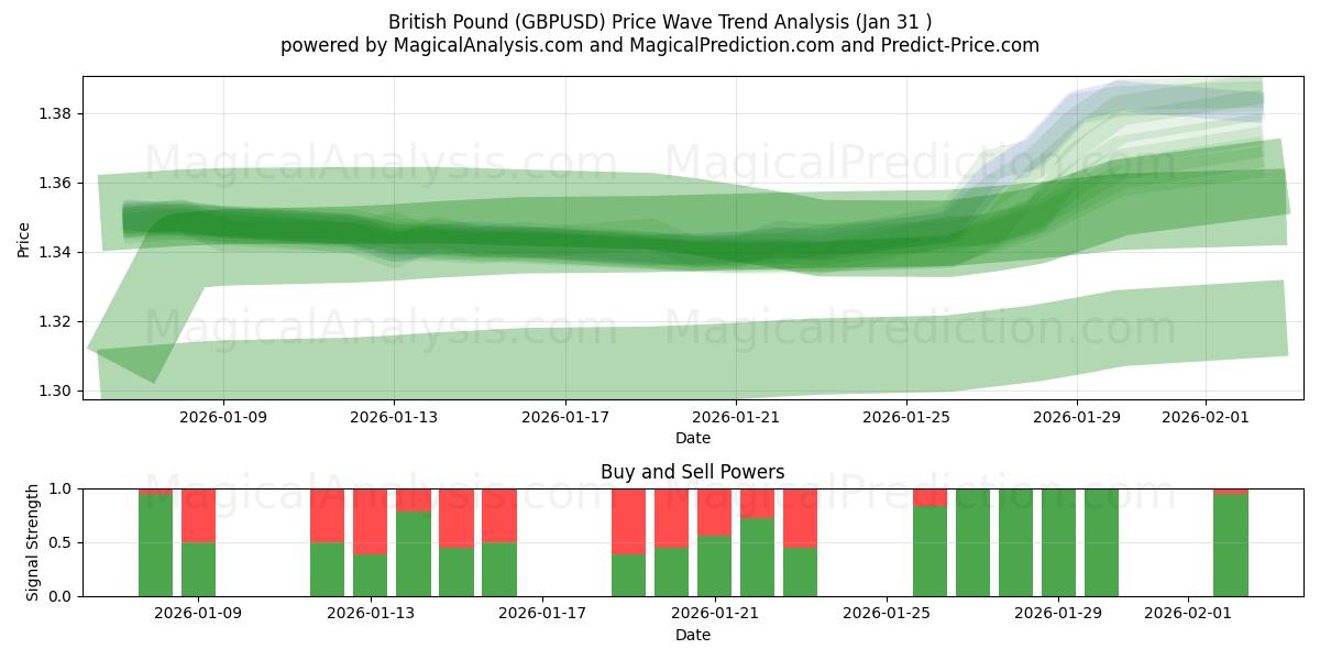 Livre sterling (GBPUSD) Support and Resistance area (30 Jan) 