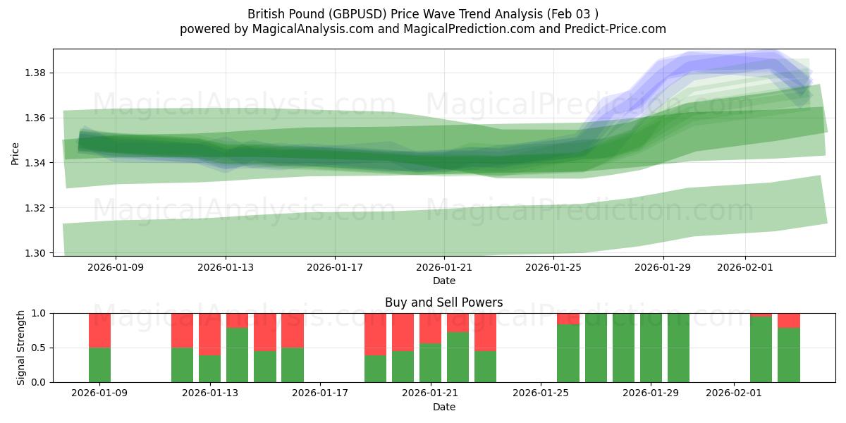  İngiliz Sterlini (GBPUSD) Support and Resistance area (02 Feb) 