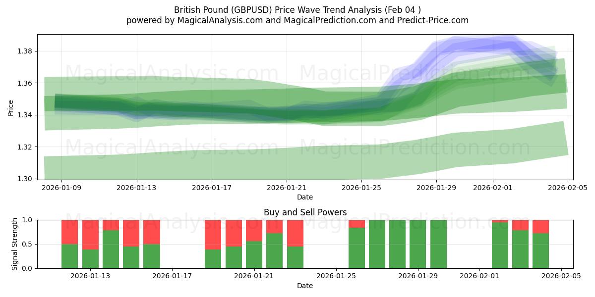  Libra britânica (GBPUSD) Support and Resistance area (03 Feb) 