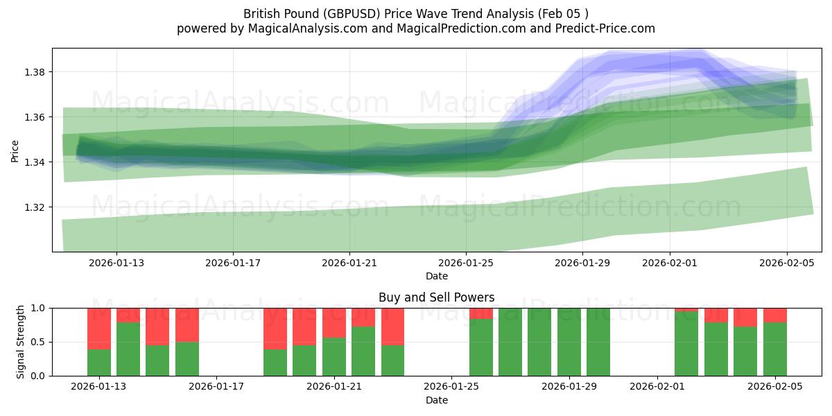  Brittiska pundet (GBPUSD) Support and Resistance area (04 Feb) 