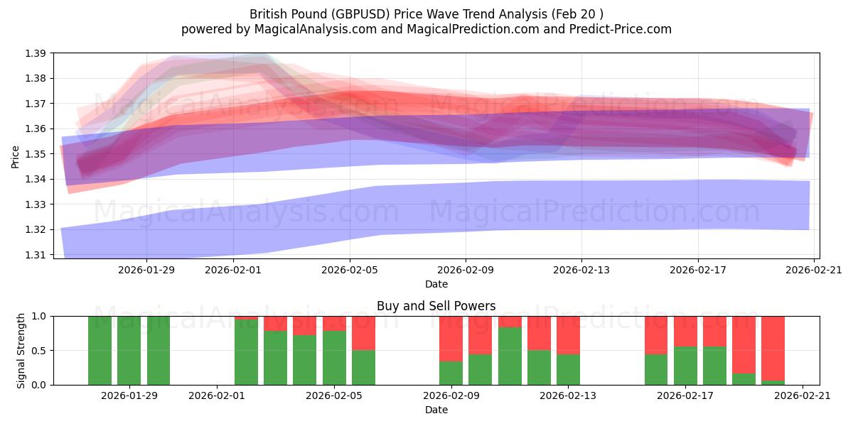  britiske pund (GBPUSD) Support and Resistance area (19 Feb) 