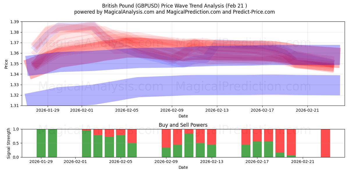 İngiliz Sterlini (GBPUSD) Support and Resistance area (20 Feb) 