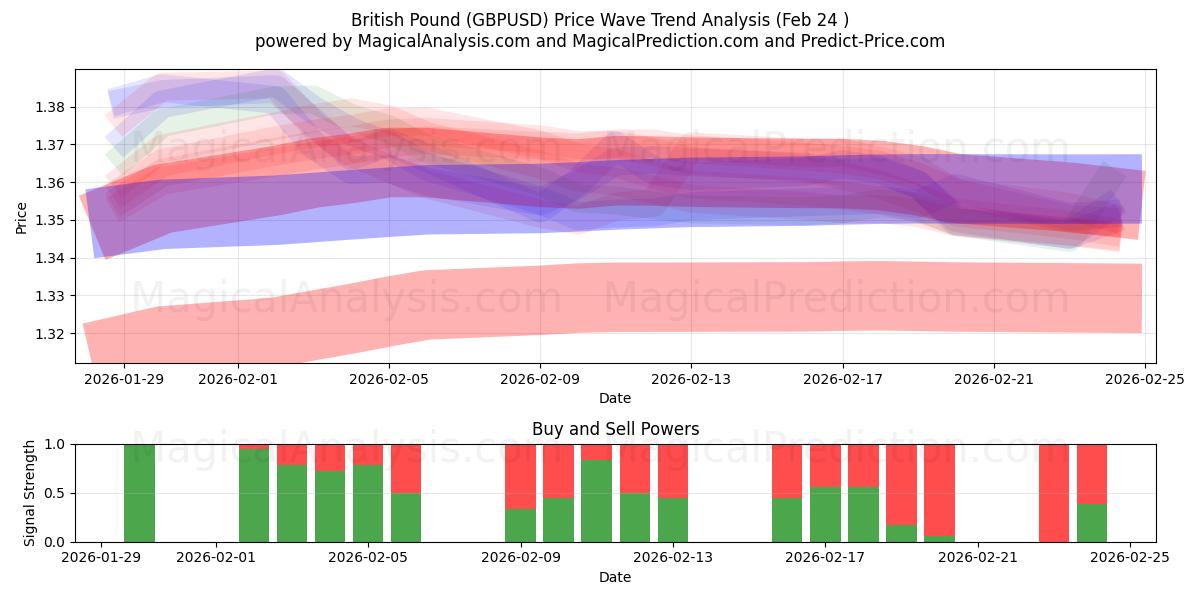 Sterlina britannica (GBPUSD) Support and Resistance area (23 Feb) 