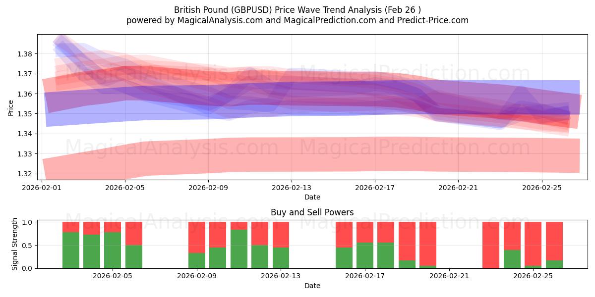  ब्रिटिश पाउंड (GBPUSD) Support and Resistance area (25 Feb) 