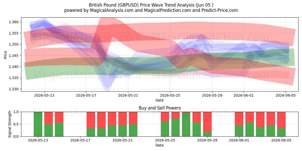  Brittiska pundet (GBPUSD) Support and Resistance area (04 Jun) 