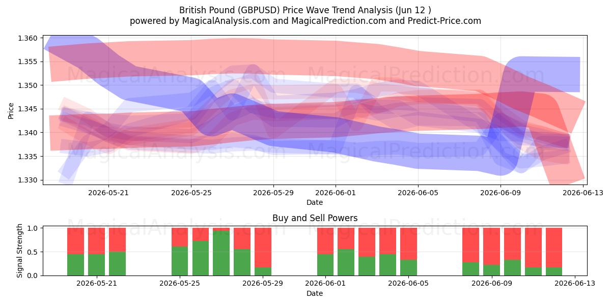  Britisches Pfund (GBPUSD) Support and Resistance area (11 Jun) 