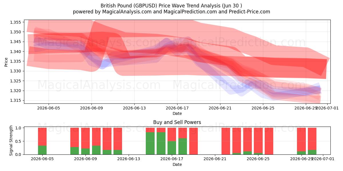  İngiliz Sterlini (GBPUSD) Support and Resistance area (26 Jun) 