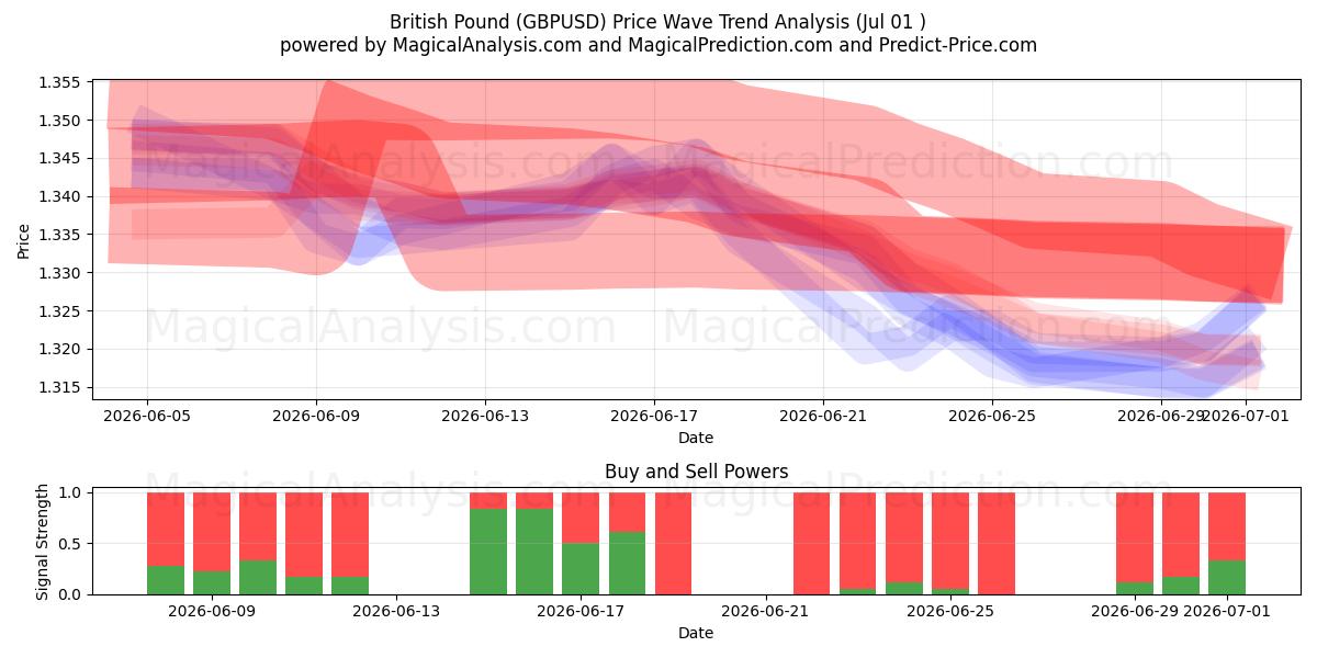  영국 파운드 (GBPUSD) Support and Resistance area (30 Jun) 