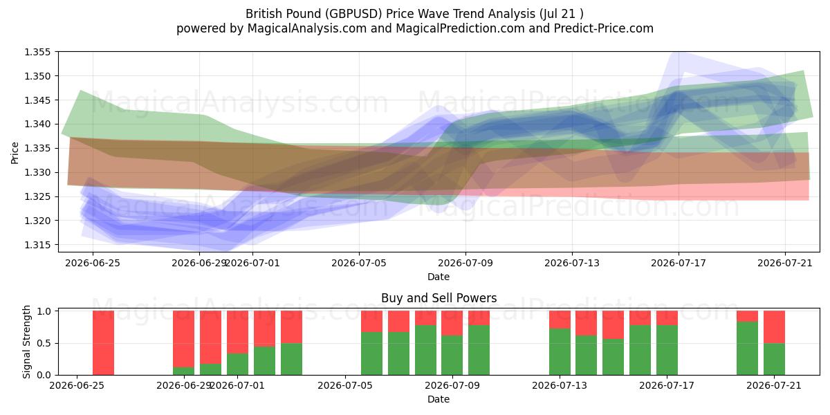  İngiliz Sterlini (GBPUSD) Support and Resistance area (17 Jul) 