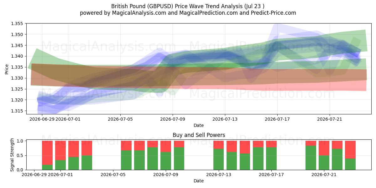  پوند انگلیس (GBPUSD) Support and Resistance area (22 Jul) 