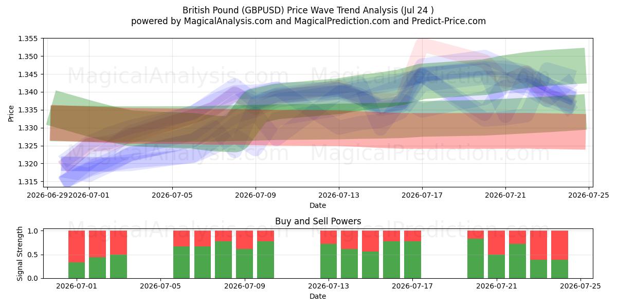 Livre sterling (GBPUSD) Support and Resistance area (23 Jul) 