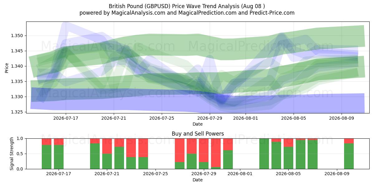  Brittiska pundet (GBPUSD) Support and Resistance area (06 Aug) 