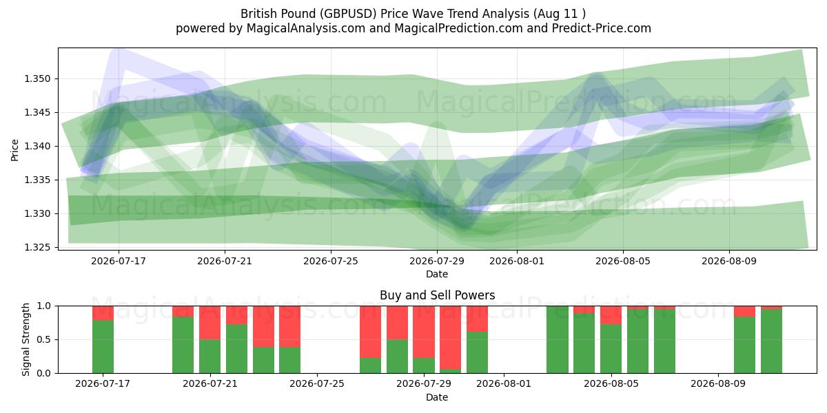 영국 파운드 (GBPUSD) Support and Resistance area (10 Aug) 