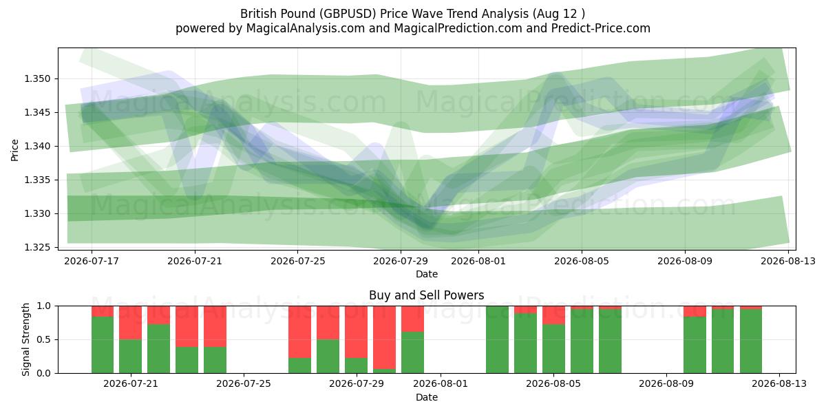  英镑 (GBPUSD) Support and Resistance area (11 Aug) 