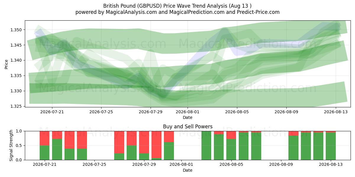  پوند انگلیس (GBPUSD) Support and Resistance area (12 Aug) 