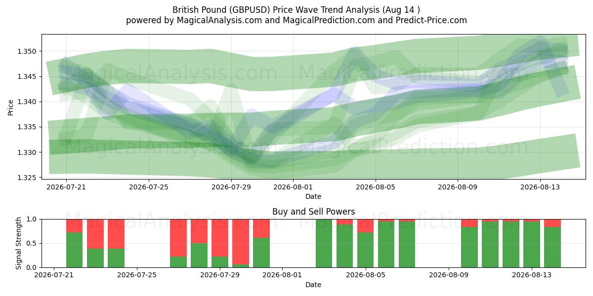  britiske pund (GBPUSD) Support and Resistance area (13 Aug) 