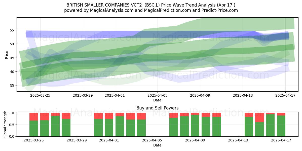  BRITISH SMALLER COMPANIES VCT2  (BSC.L) Support and Resistance area (17 Apr) 