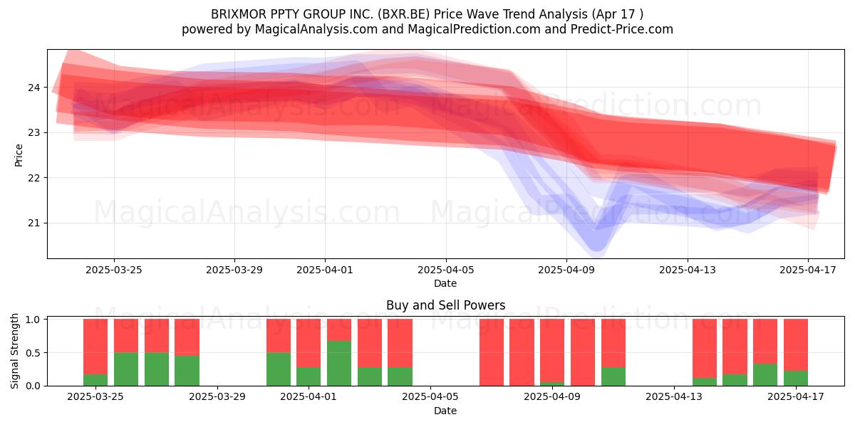  BRIXMOR PPTY GROUP INC. (BXR.BE) Support and Resistance area (17 Apr) 