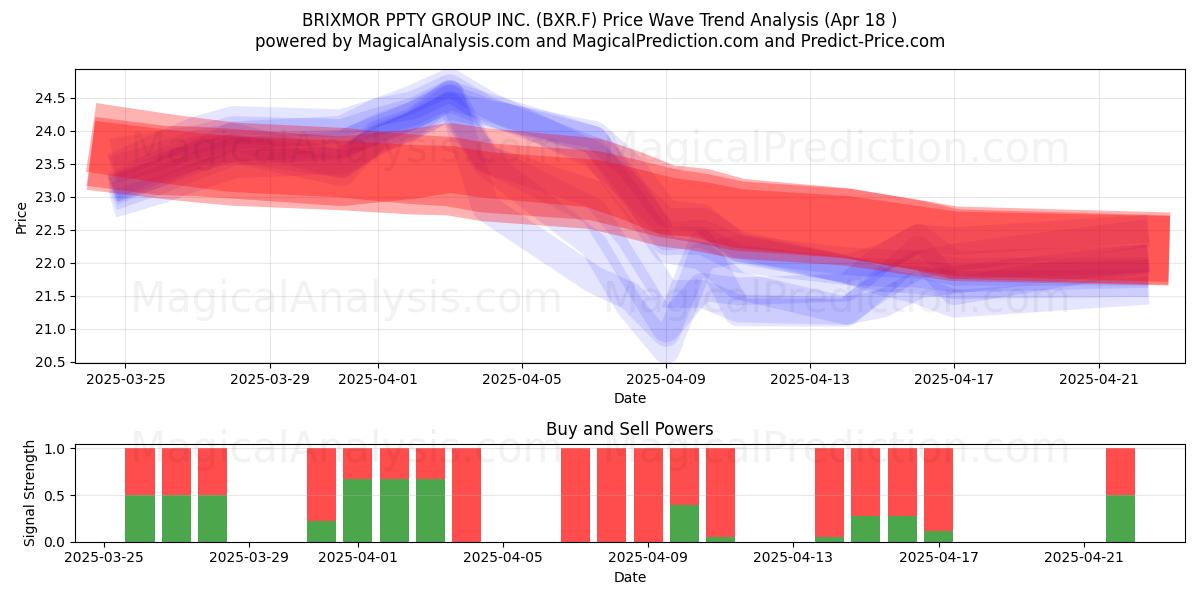  BRIXMOR PPTY GROUP INC. (BXR.F) Support and Resistance area (18 Apr) 