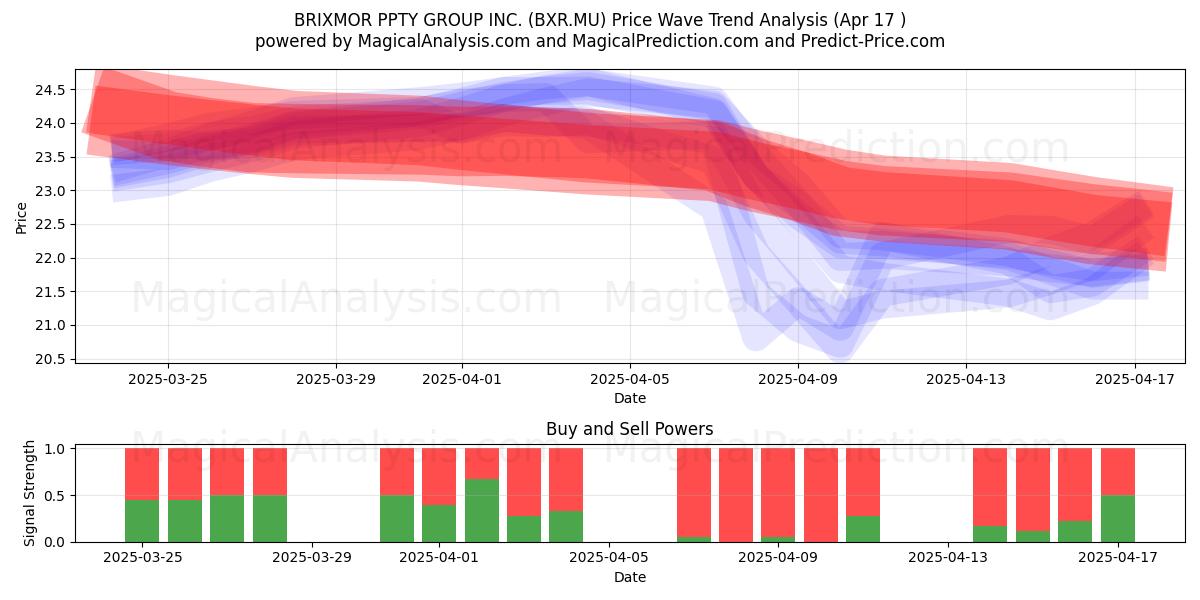  BRIXMOR PPTY GROUP INC. (BXR.MU) Support and Resistance area (17 Apr) 
