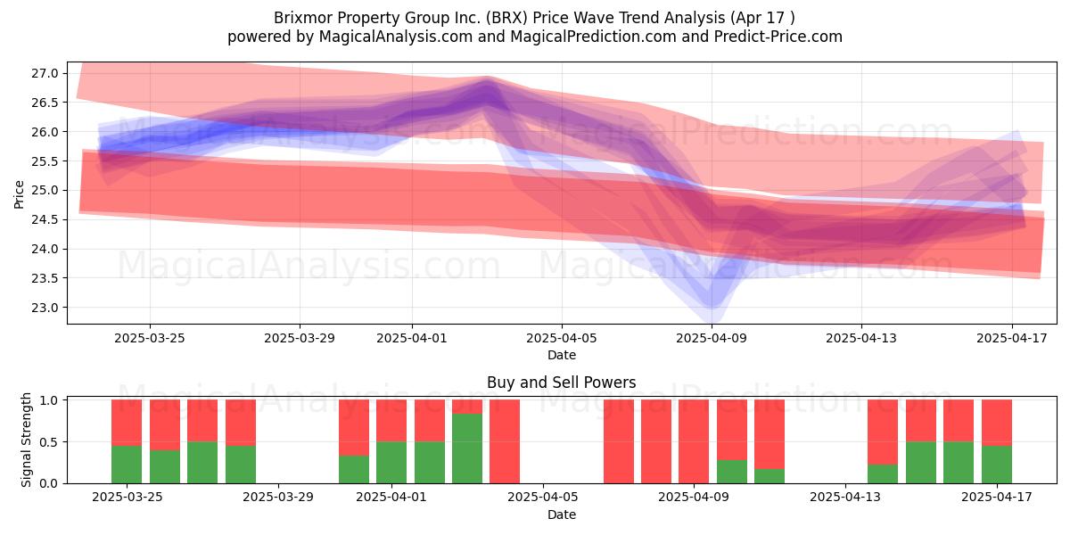  Brixmor Property Group Inc. (BRX) Support and Resistance area (17 Apr) 